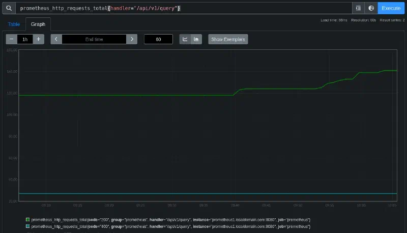 Prometheus HTTP requests